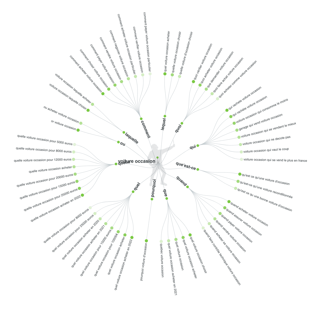 answerthepublic graphique voiture occasion