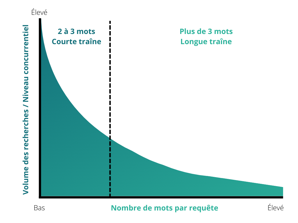 schema mots cles longue traine courte traine