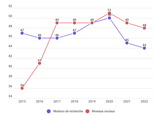 Utilisation des réseaux sociaux et des moteurs de recherche par la génération z