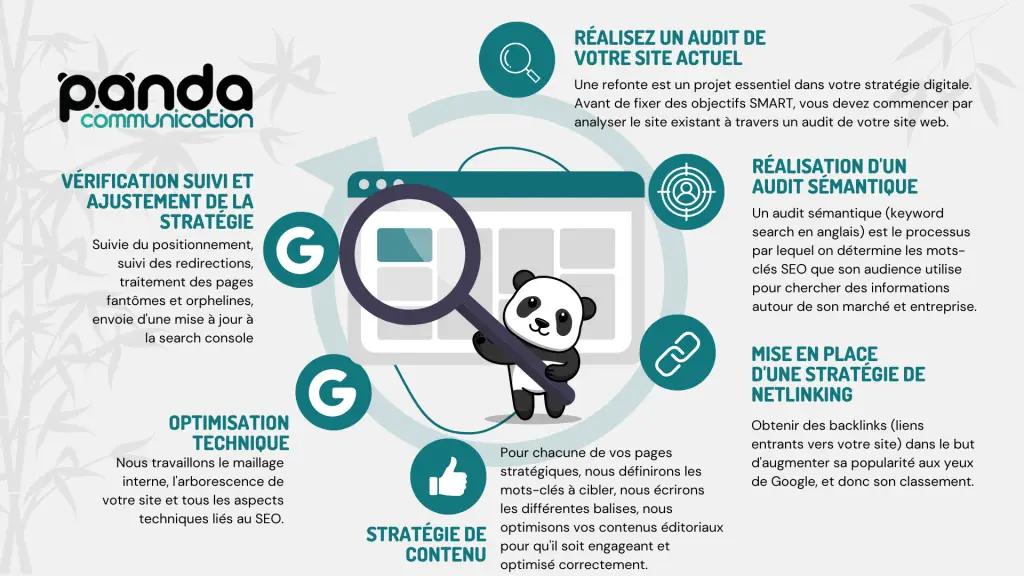 Infographie des étapes d'une stratégie SEO : audit du site, audit sémantique, netlinking, contenu, optimisation technique