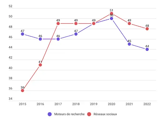 Graphique de 2015 à 2022 comparant moteurs de recherche et réseaux sociaux pour chercher de l'information