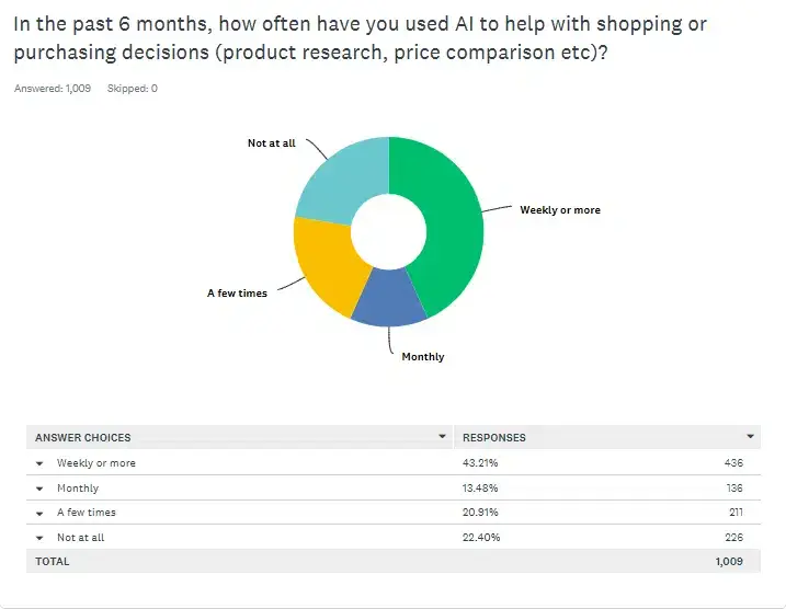 Graphique en anneau sur l'usage de l'IA pour faire ses achats en 6 mois : 43,21 % chaque semaine ou plus