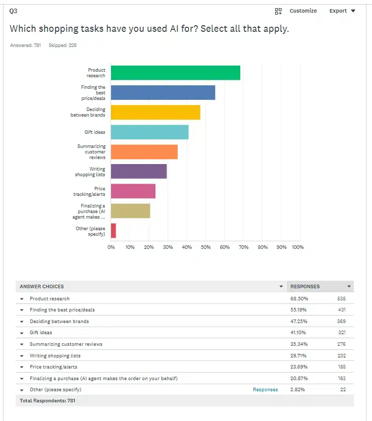 Barres des usages de l'IA pour les achats en ligne : recherche produit 68,50 %, meilleurs prix 55,19 %