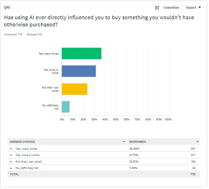 Barres sur l'influence de l'IA à l'achat : 36,89 % influencés plusieurs fois et 31,75 % une ou deux fois