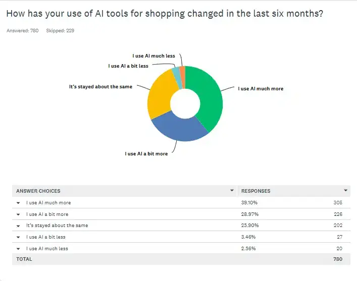 Graphique en anneau sur l'évolution de l'usage de l'IA shopping en 6 mois : 39,10 % l'utilisent beaucoup plus