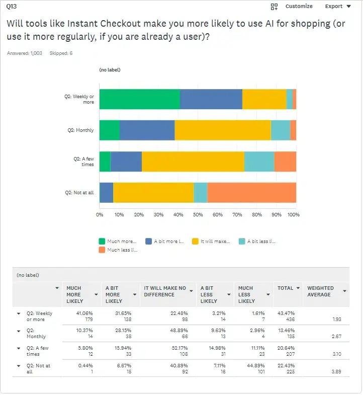 Barres empilées sur l'effet d'Instant Checkout selon la fréquence d'usage : 44,89 % des non-utilisateurs bien moins enclins