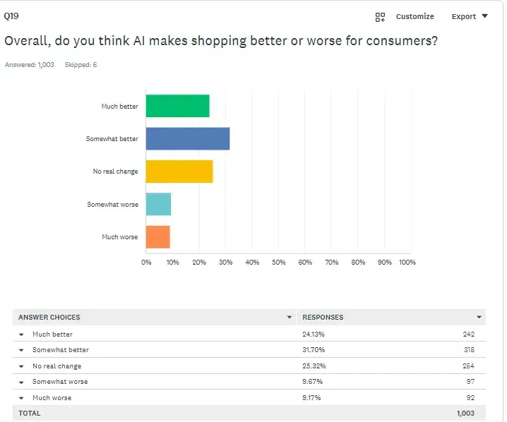 Barres sur l'effet de l'IA sur le shopping : 31,70 % un peu mieux, 24,13 % bien mieux, 9,17 % bien pire