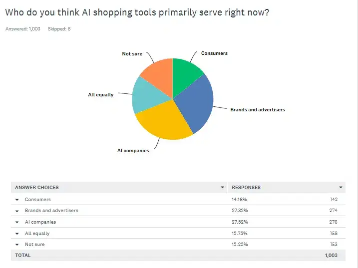 Camembert sur les bénéficiaires des outils IA shopping : entreprises d'IA 27,52 %, consommateurs 14,16 %