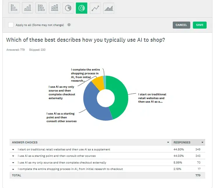 Graphique en anneau sur le parcours d'achat avec l'IA : 44,80 % partent des sites marchands, 44,03 % de l'IA