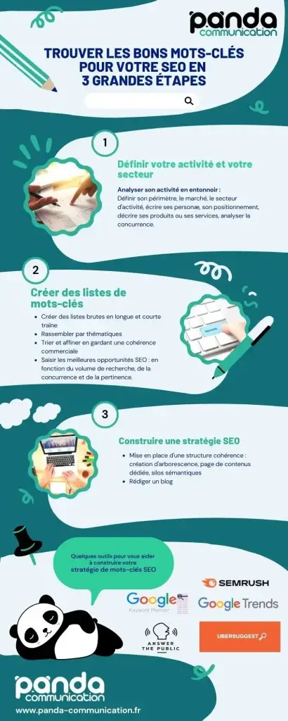 Infographie en 3 étapes pour trouver les bons mots-clés : définir son activité, créer des listes, stratégie SEO