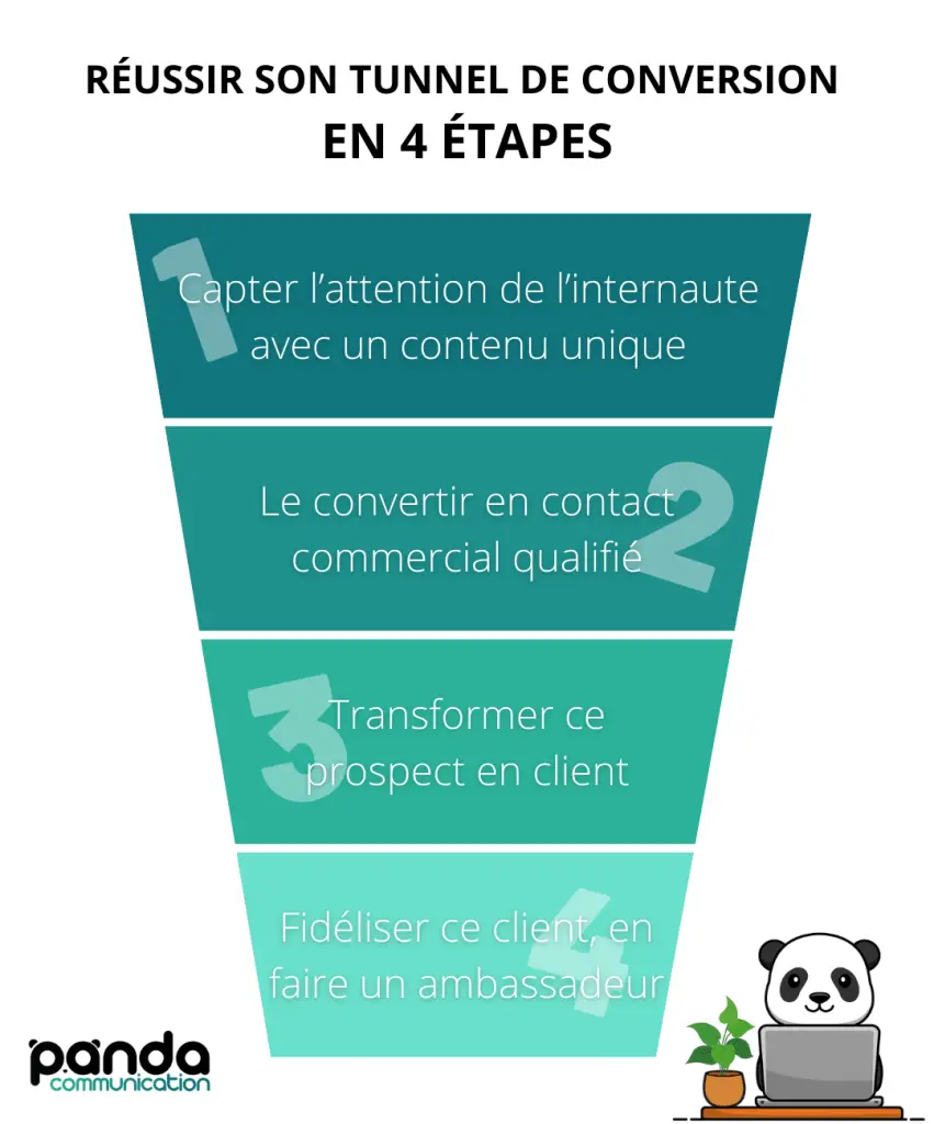 Infographie tunnel de conversion en 4 étapes, capter, convertir en contact, transformer en client puis fidéliser