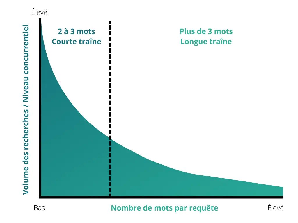 Courbe de la courte traîne de 2 à 3 mots et de la longue traîne de plus de 3 mots selon le volume de recherche