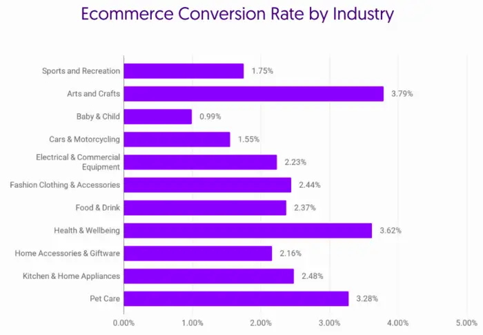 Graphique en barres du taux de conversion e-commerce par secteur, de 0,99 % pour bébé à 3,79 % pour arts et loisirs
